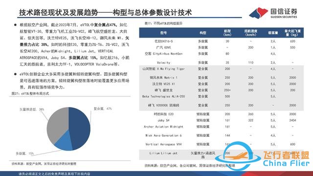 eVTOL行业专题：低空经济的先导产业，飞行汽车商业化渐近-25.jpg