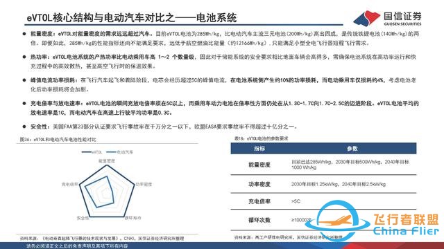 eVTOL行业专题：低空经济的先导产业，飞行汽车商业化渐近-29.jpg