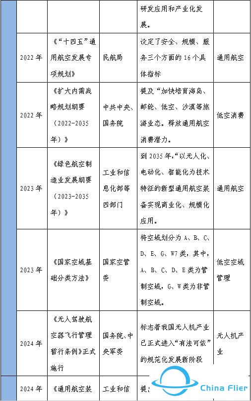 国兴智库原创 | 低空空域管理改革及低空经济政策发展历程w4.jpg