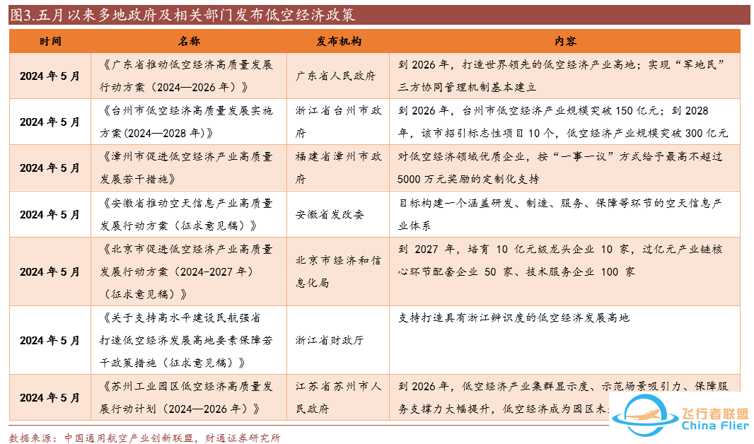 【财通计算机】低空经济政策催化持续,空域管理有望不断细化w6.jpg