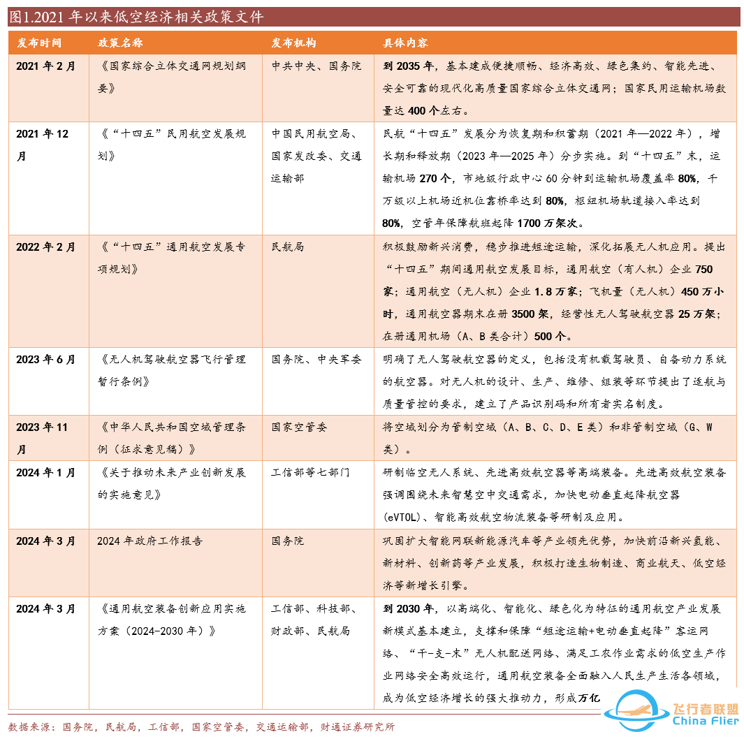 【财通计算机】低空经济政策催化持续,空域管理有望不断细化w4.jpg