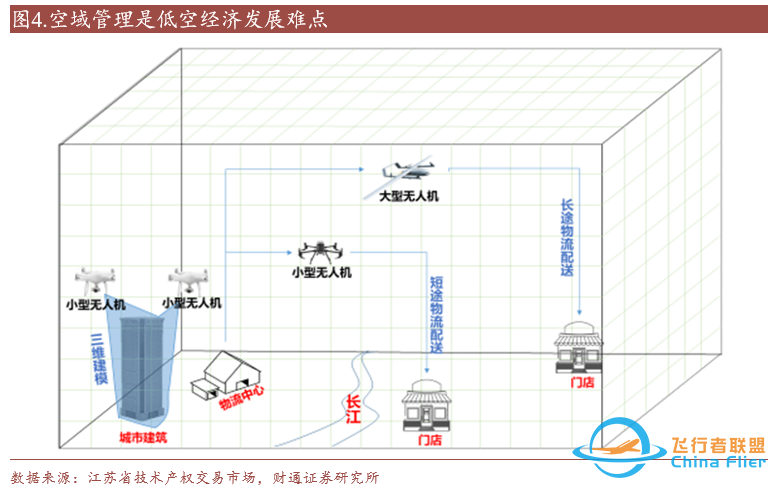 【财通计算机】低空经济政策催化持续,空域管理有望不断细化w7.jpg