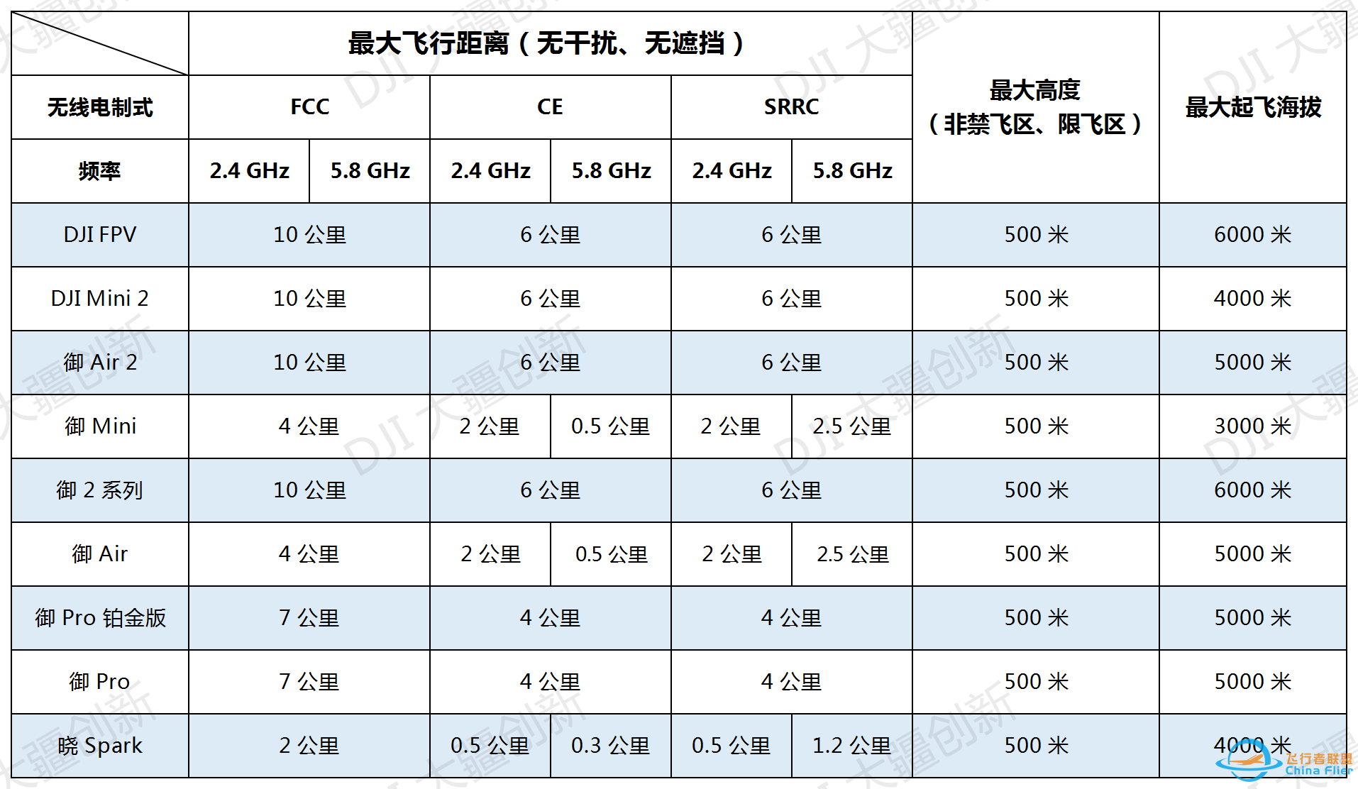 大疆哪一款无人机飞的最远z1.jpg