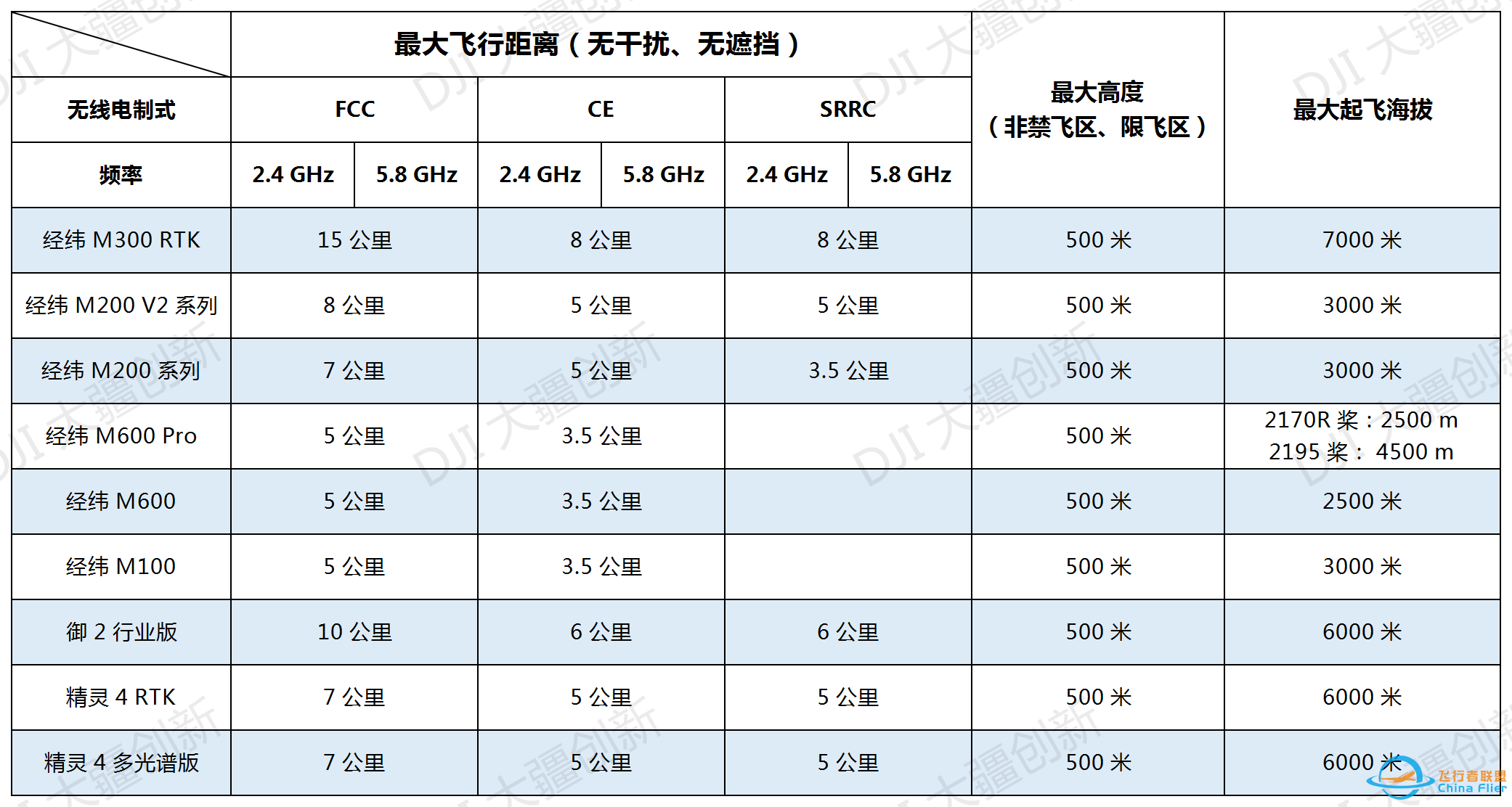 大疆哪一款无人机飞的最远z4.jpg