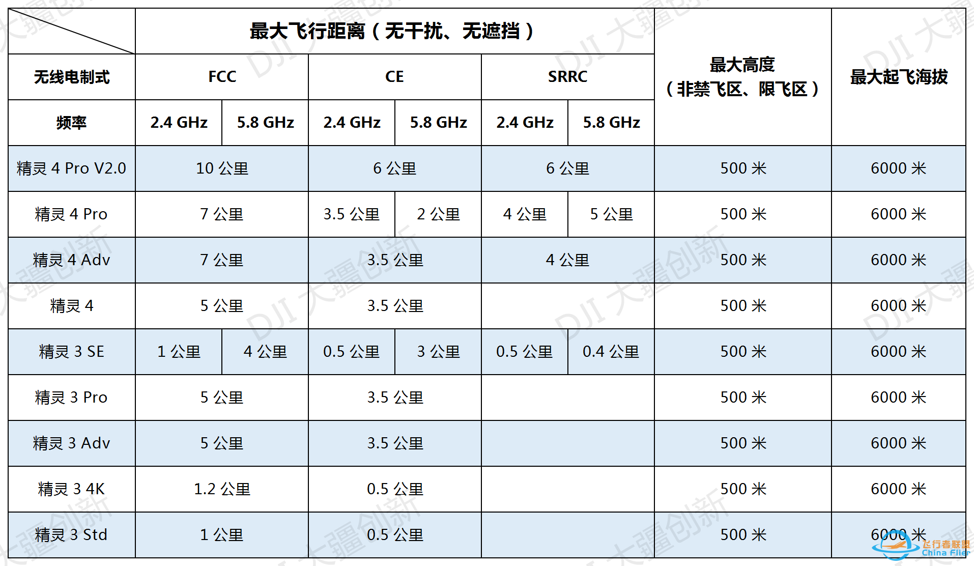 大疆哪一款无人机飞的最远z2.jpg