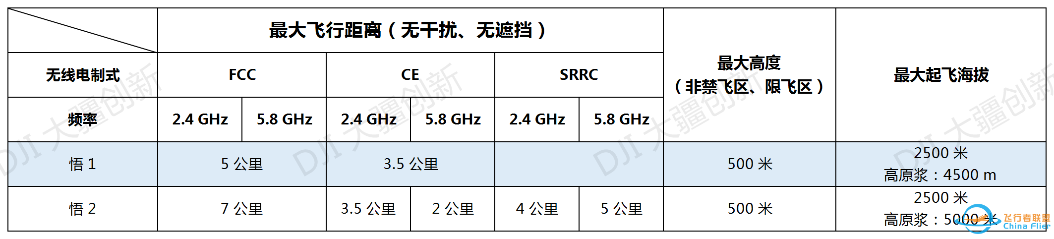 大疆哪一款无人机飞的最远z3.jpg