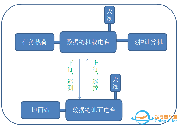 【科技创新】|无人机数据链技术,无人机数据链路系统技术详解,无人机数传技术w2.jpg