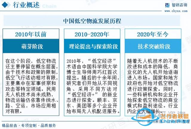 2023年中国低空物流行业市场发展概况一览（智研咨询发布）-4.jpg