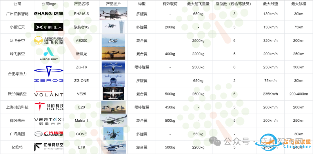 国内飞行汽车eVTOL企业10强w3.jpg