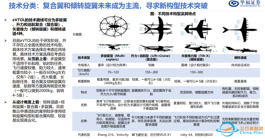 eVTOL,下一个出行风口w2.jpg