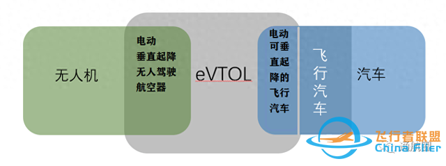 eVTOL、无人机、飞行汽车到底有何区别？AVTOL又是啥子？-1.jpg