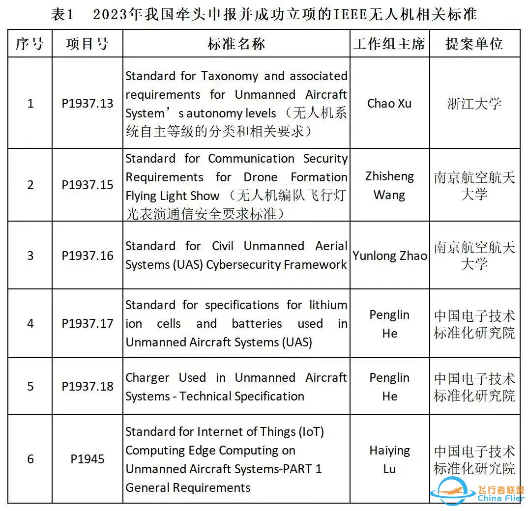 赛西专家牵头的无人机电池、充电器等多项IEEE标准成功立项w2.jpg