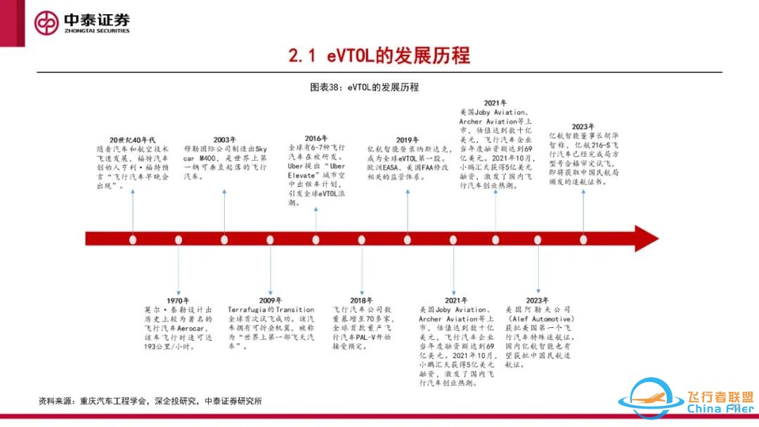 eVTOL专题报告:eVTOL处于0-1过程,应用前景广阔w23.jpg