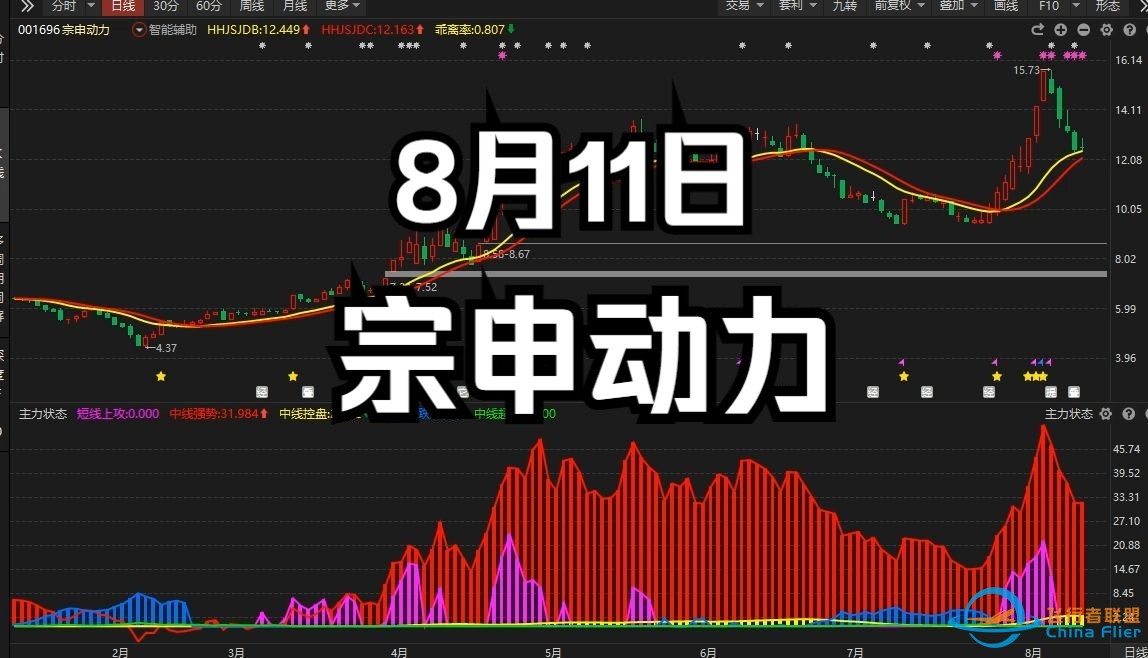 宗申动力5天跌20%！航空发动机新贵！低空经济还有机会吗？-1.jpg