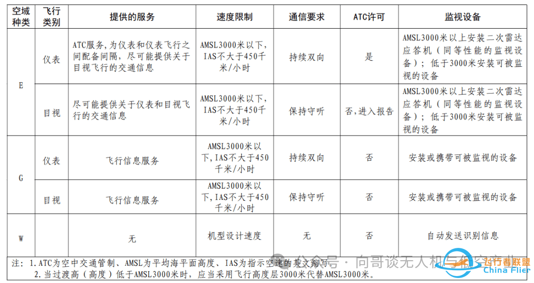 低空空域精细化管理:低空经济发展的关键驱动力w5.jpg