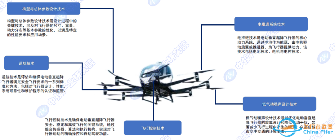 哪条大道通罗马?中国飞行汽车技术路线分析及商业化进展w4.jpg