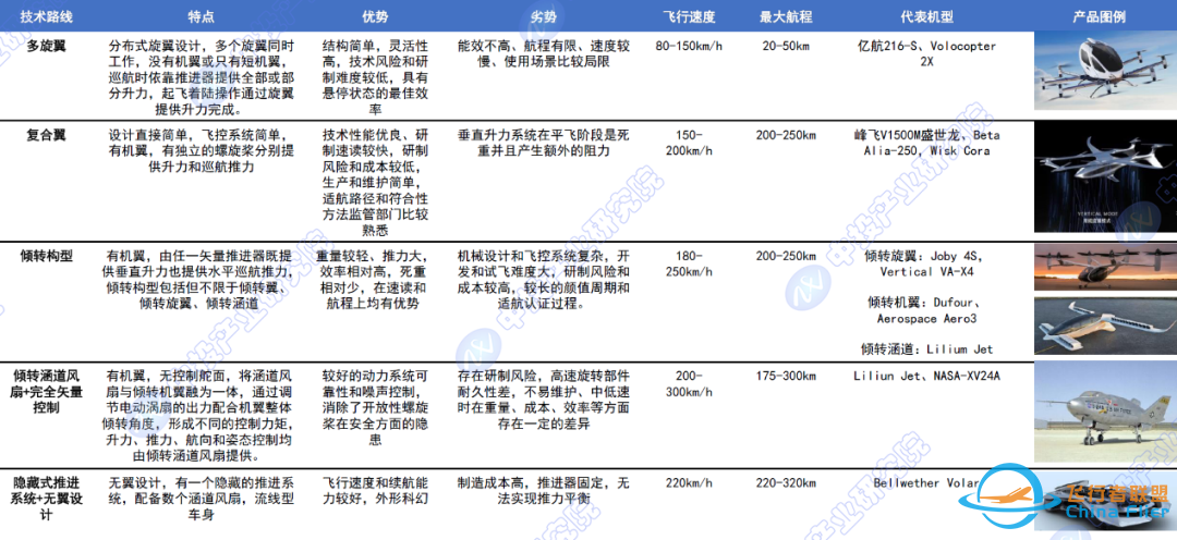 哪条大道通罗马?中国飞行汽车技术路线分析及商业化进展w6.jpg