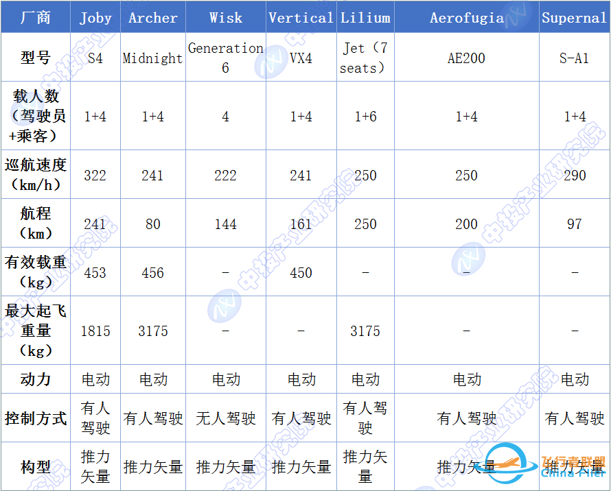 哪条大道通罗马?中国飞行汽车技术路线分析及商业化进展w9.jpg