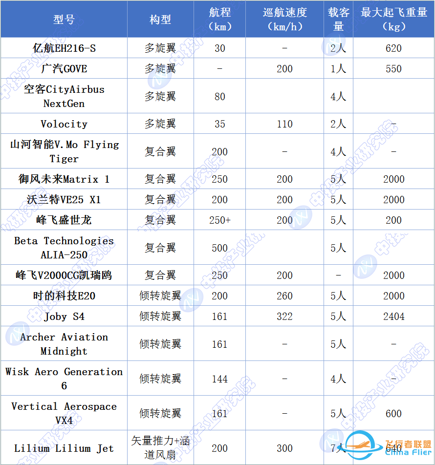 哪条大道通罗马?中国飞行汽车技术路线分析及商业化进展w11.jpg