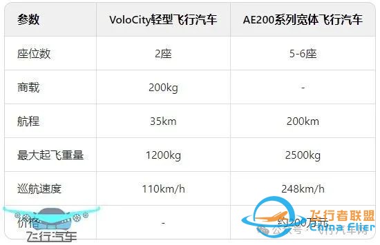 沃飞长空VoloCity轻型飞行汽车和AE200系列宽体飞行汽车对比w2.jpg