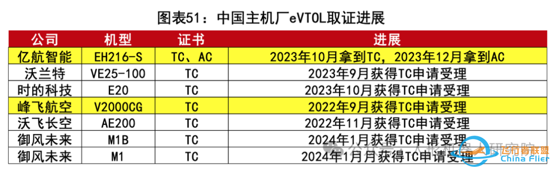 eVTOL专题报告:助力低空经济,中国的崛起之路(附PDF下载链接)w9.jpg