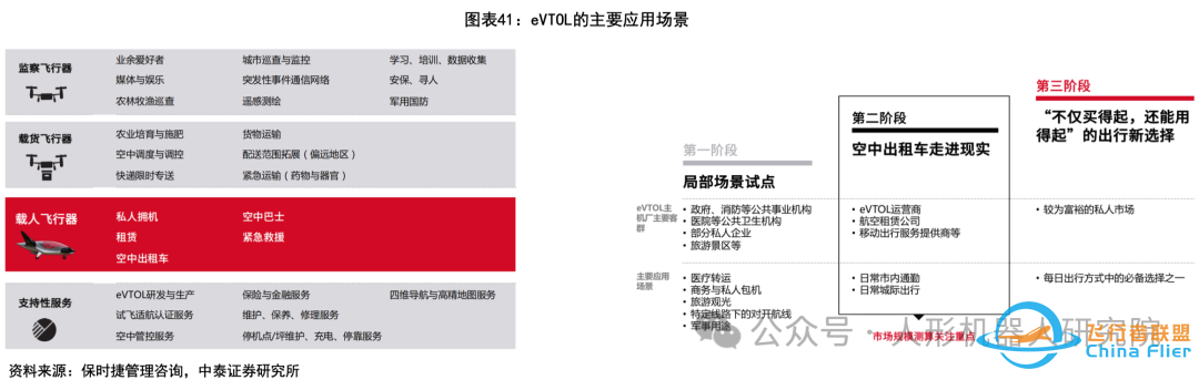 eVTOL专题报告:助力低空经济,中国的崛起之路(附PDF下载链接)w14.jpg