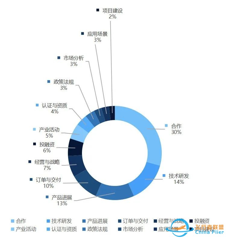 eVTOL产业链高价值动态 | 国内外企业竞逐蓝天w2.jpg