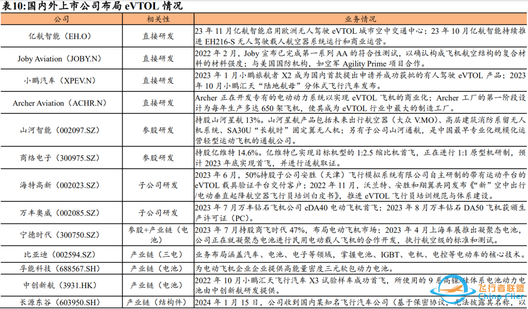 上市公司 eVTOL(飞行汽车) 布局情况梳理w2.jpg