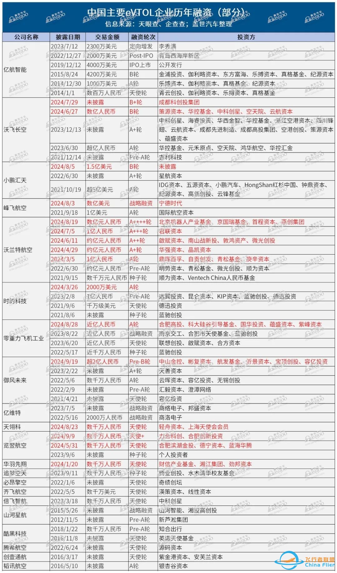 资本竞逐天空,谁是飞行汽车吸金王w3.jpg