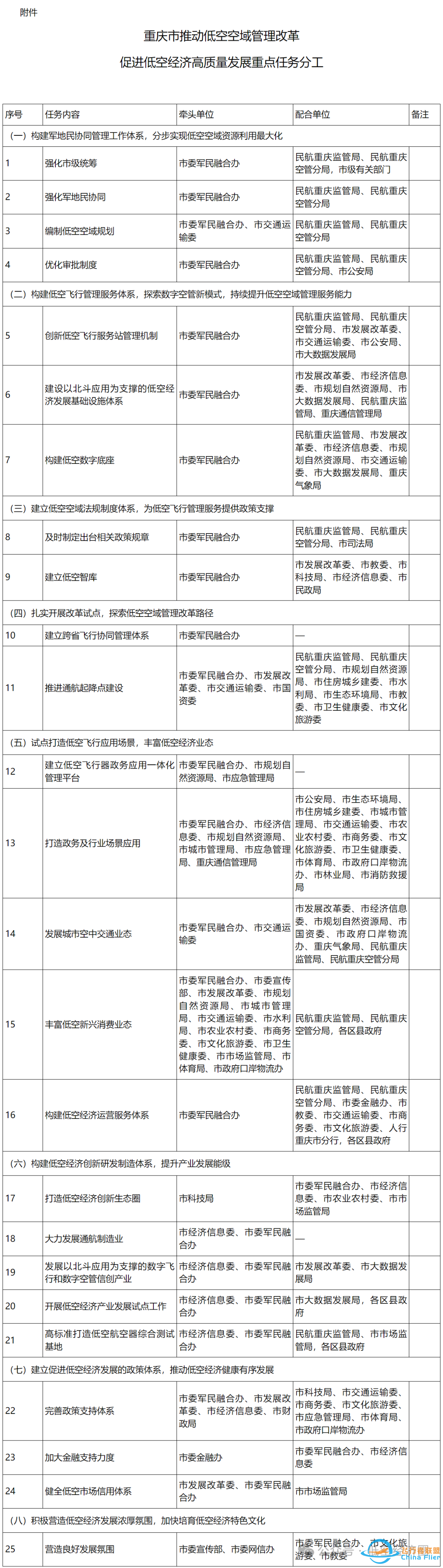 重庆市印发推动低空空域管理改革、促进低空经济高质量发展行动方案w4.jpg