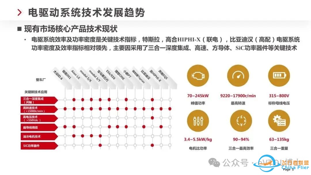 eVTOL/飞行汽车电驱技术技术最新发展趋势w5.jpg