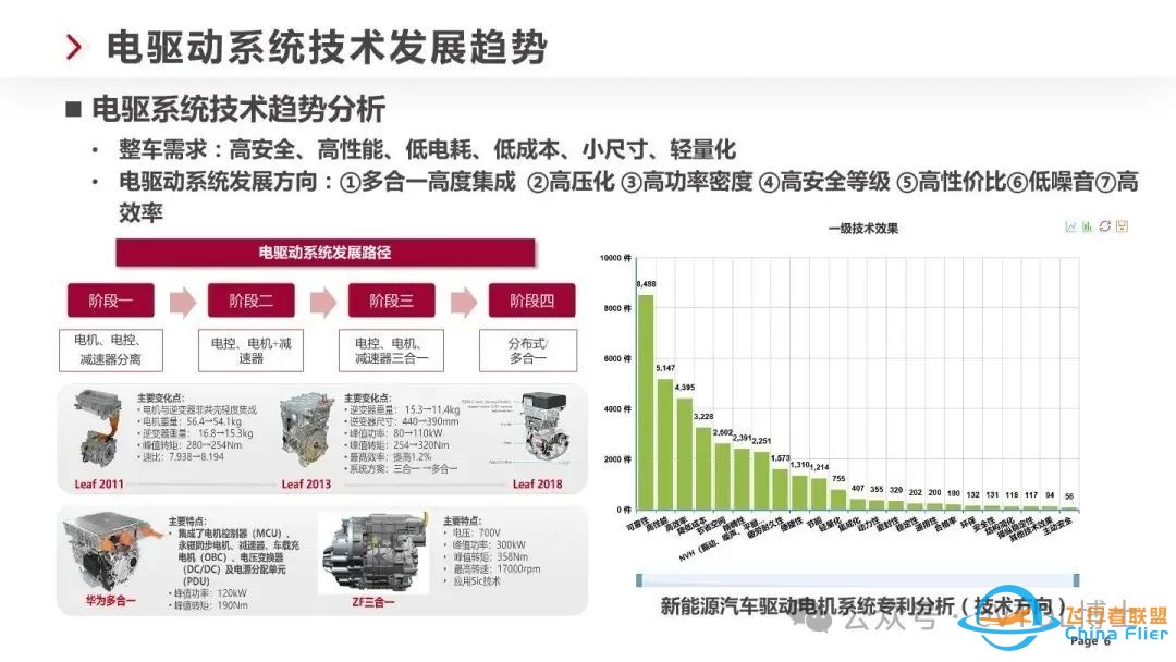 eVTOL/飞行汽车电驱技术技术最新发展趋势w6.jpg