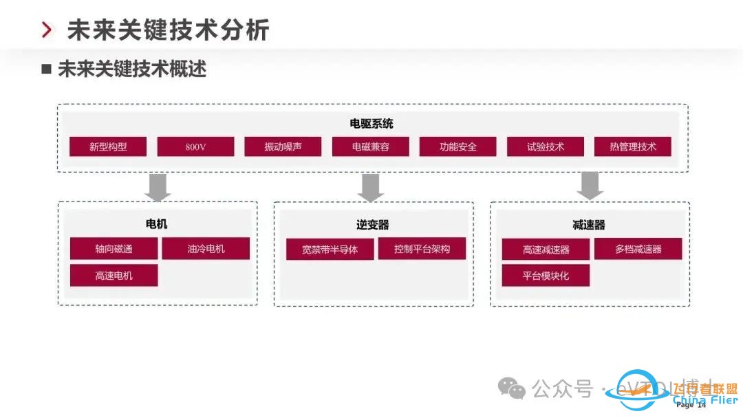 eVTOL/飞行汽车电驱技术技术最新发展趋势w14.jpg