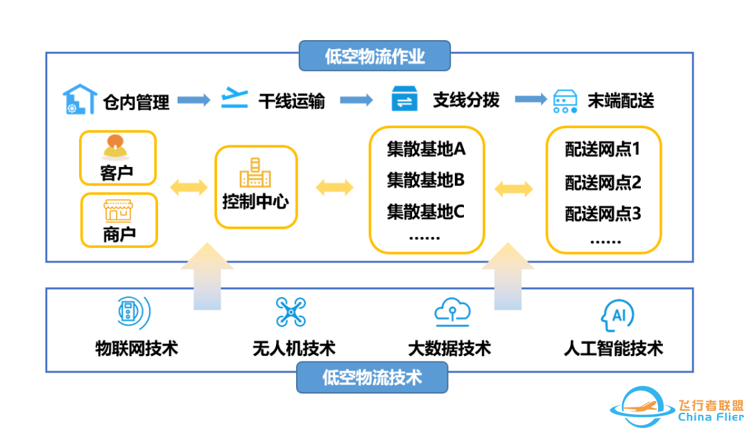 低空物流 | 低空经济背景下无人机的物流配送应用研究w2.jpg