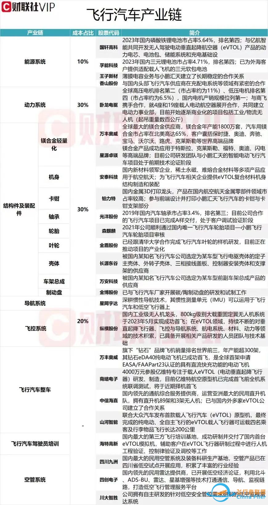 低空经济:战略新兴产业,飞行汽车EVTOL受益股公司(名单)w11.jpg