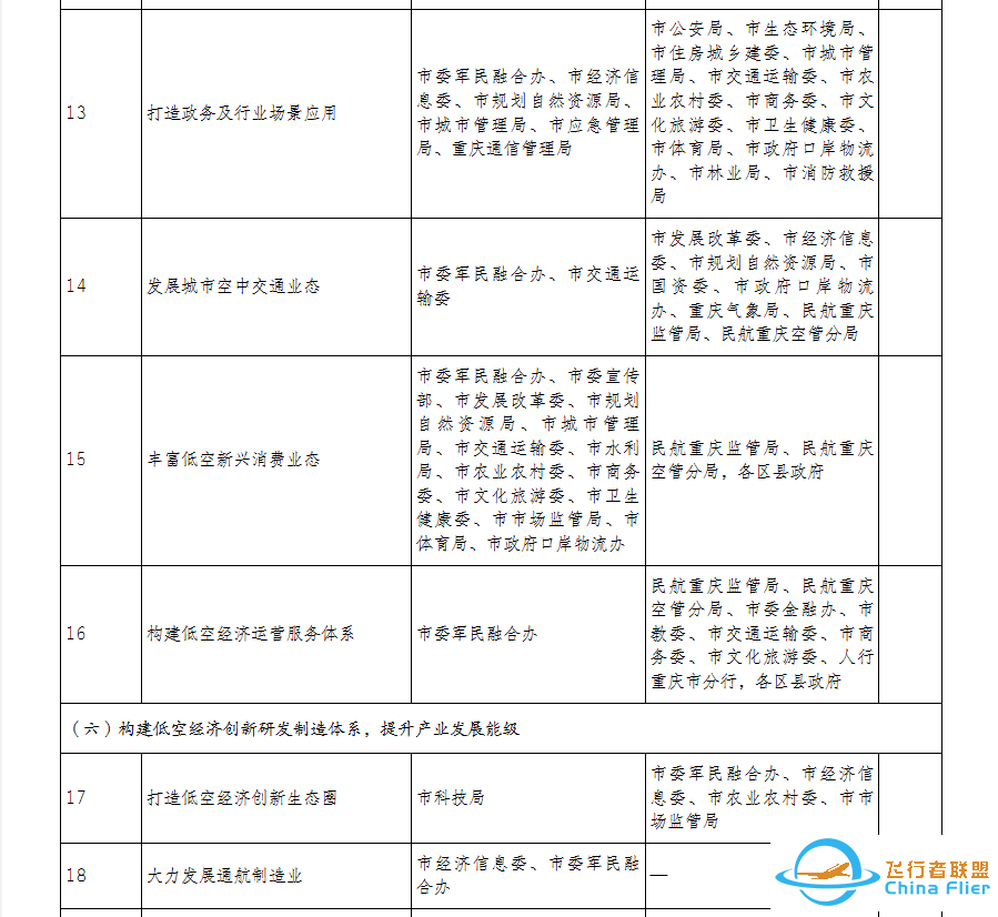 重庆市政府办公厅印发《重庆市推动低空空域管理改革促进低空经济高质量发展行动方案(2024-2027年)》w4.jpg