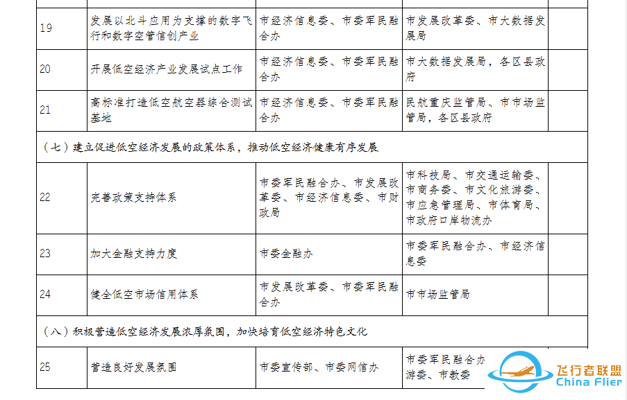 重庆市政府办公厅印发《重庆市推动低空空域管理改革促进低空经济高质量发展行动方案(2024-2027年)》w5.jpg