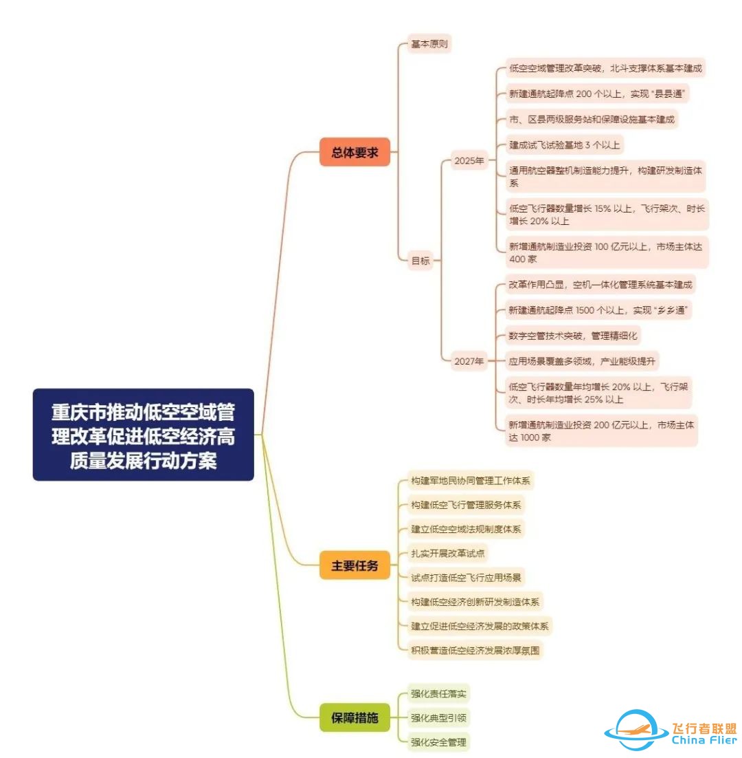 低空政策 | 重庆印发推动低空空域管理改革促进低空经济高质量发展行动方案,附思维导图w3.jpg