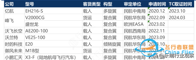 低空经济加速爆发！核心飞行器eVTOL，龙头布局厂商梳理-5.jpg