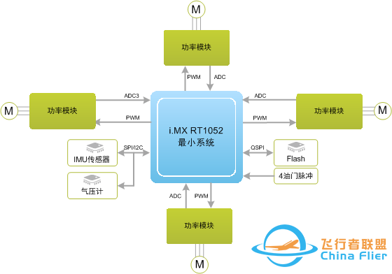 计算 | 一颗MCU可以搞定无人机的电机驱动+飞控算法w4.jpg