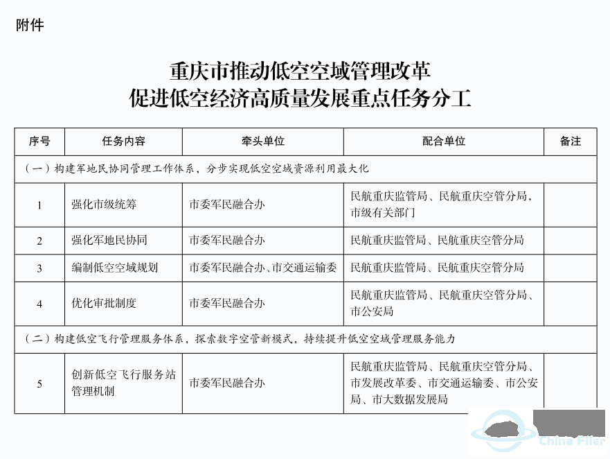 空域改革第一市!《重庆市推动低空空域管理改革促进低空经济高质量发展行动方案(2024—2027年)》w3.jpg