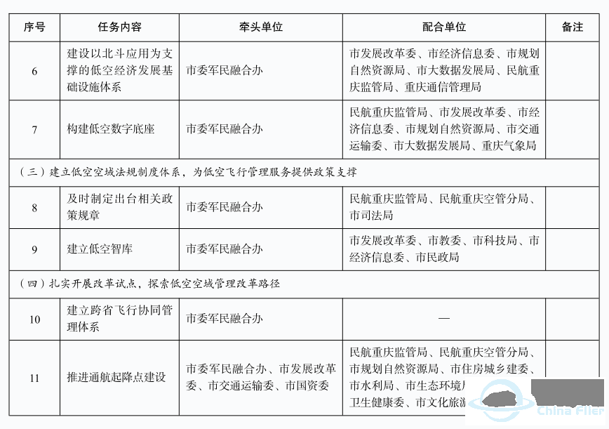 空域改革第一市!《重庆市推动低空空域管理改革促进低空经济高质量发展行动方案(2024—2027年)》w4.jpg