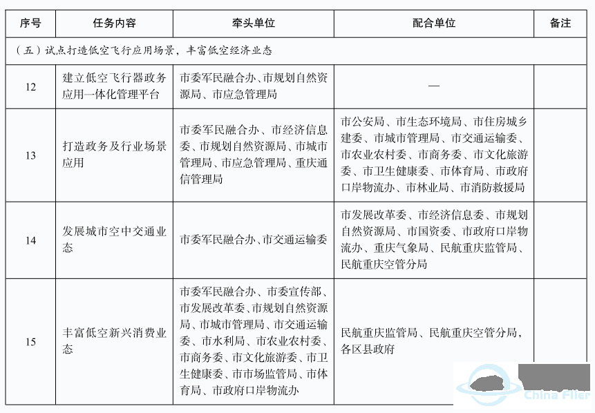 空域改革第一市!《重庆市推动低空空域管理改革促进低空经济高质量发展行动方案(2024—2027年)》w5.jpg