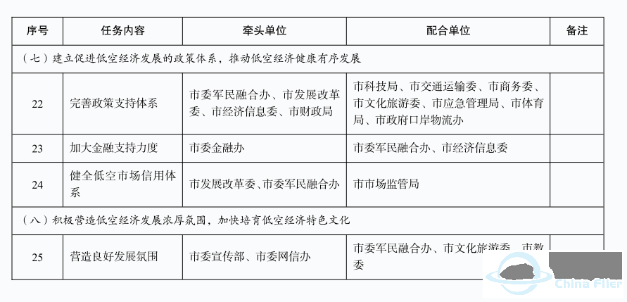 空域改革第一市!《重庆市推动低空空域管理改革促进低空经济高质量发展行动方案(2024—2027年)》w7.jpg