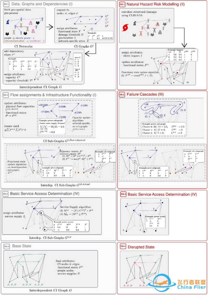 【模型工具】自然灾害下基础设施故障级联风险的通用建模框架w2.jpg