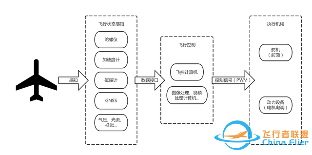 无人机及低空经济专题5：科普|无人机飞控是什么、有什么功能？-3.jpg