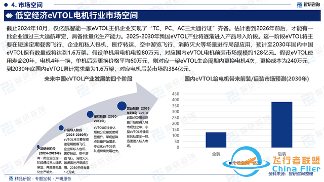 2025版中国低空经济EVTOL电机市场概况分析及投资前景分析报告-5.jpg