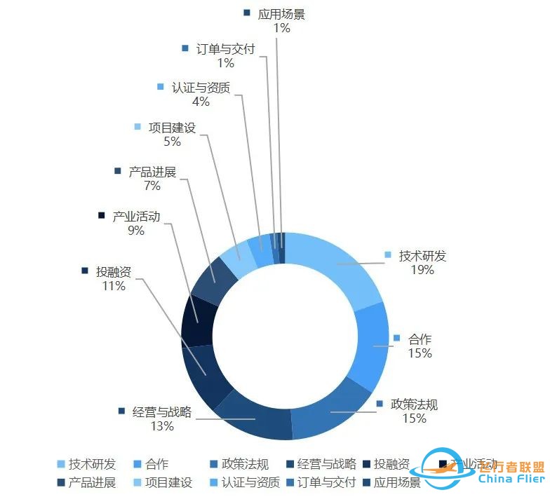 eVTOL产业链动态 | 高价值事件近百起w2.jpg