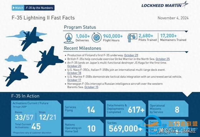 F-35全球机队动态：已交付1060架，总飞行94万小时-1.jpg