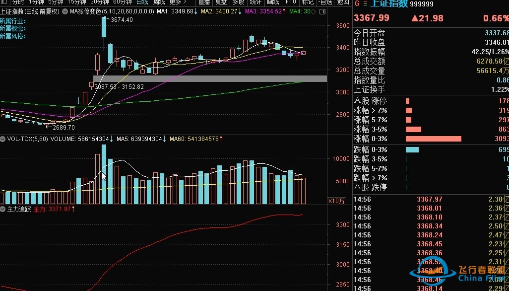 A股大爆发！中国”捡钱时代“已来临：低空经济+芯片+华为+半导体第一龙头别放过，北向资金1500亿抄底抢筹，11月将有望飙涨！医院CT等收费将执行新规-1.jpg